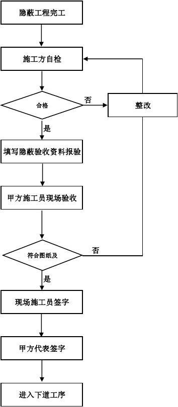 竣工验收单 算验收_验收+报告+竣工_九游体育工程竣工验收流程图