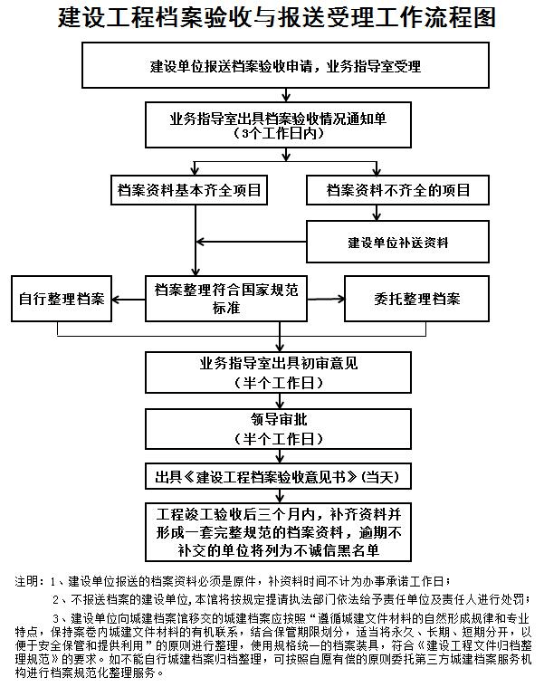 九游体育工程竣工验收流程图_验收+报告+竣工_竣工验收单 算验收