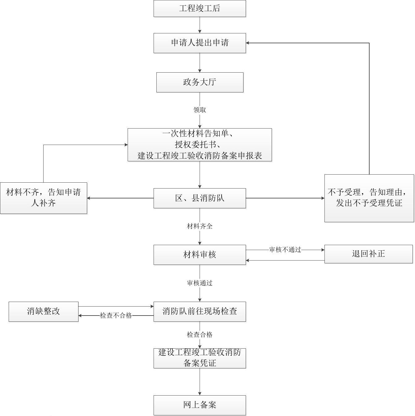 九游体育工程竣工验收流程图_验收+报告+竣工_竣工验收单 算验收