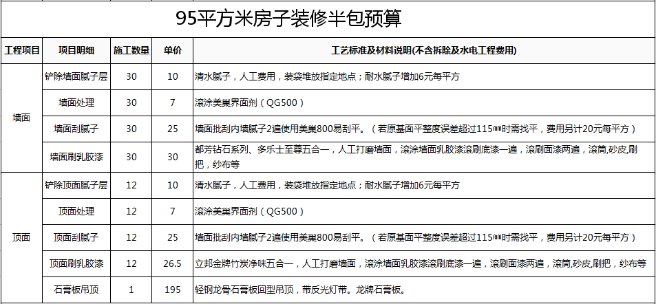 120平米水电材料预算_室内95平米九游体育预算表_70平米九游体育价格预算