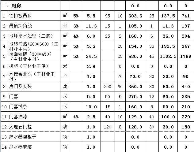 室内95平米九游体育预算表_70平米九游体育价格预算_120平米水电材料预算