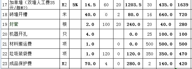 95平米九游体育多少钱？95平半包九游体育预算表（详细人工费）