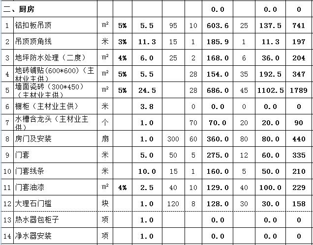 95平米九游体育多少钱？95平半包九游体育预算表（详细人工费）