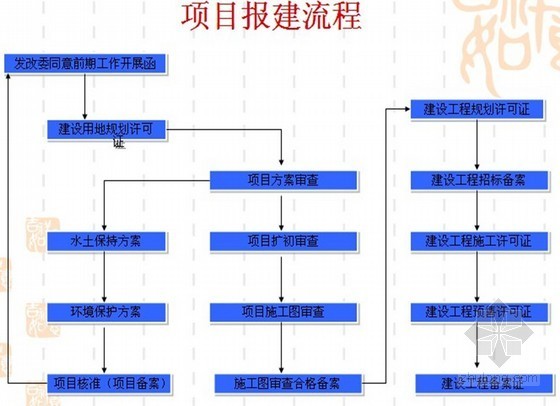 房地产项目的开发报建指南（ppt 共48页）