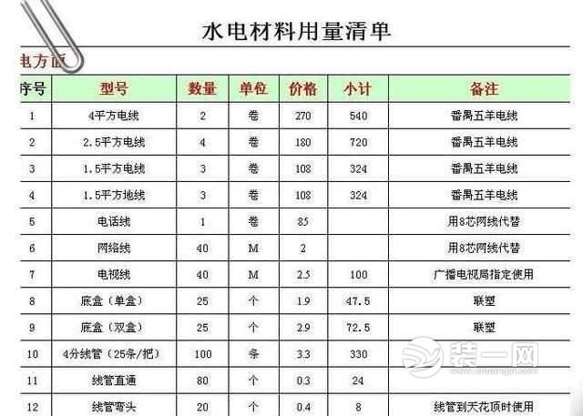 九游体育 材料 清单_九游体育水电用多少材料清单_水电材料展示