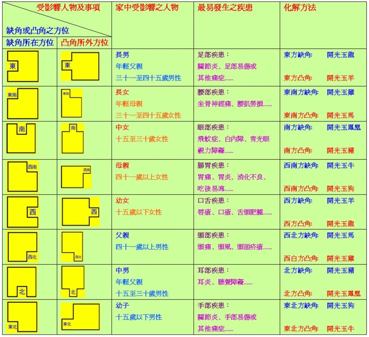 房子有凸出角及缺角的风水问题