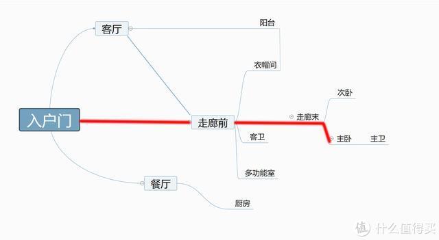 近万字干货——搞定无主灯光、开关插座、水电布局