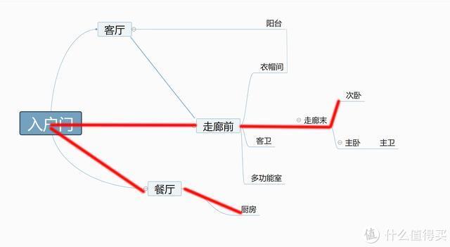 近万字干货——搞定无主灯光、开关插座、水电布局