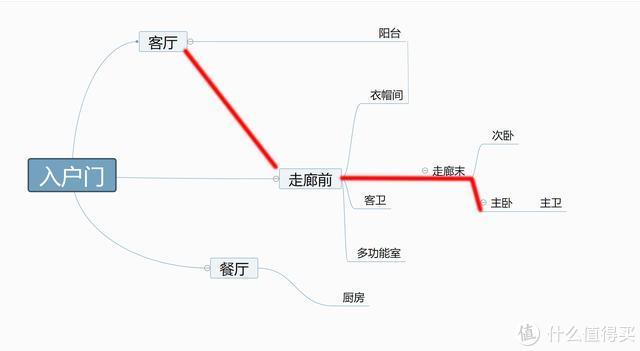 近万字干货——搞定无主灯光、开关插座、水电布局