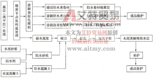 防水隔离层施工工艺流程籍图