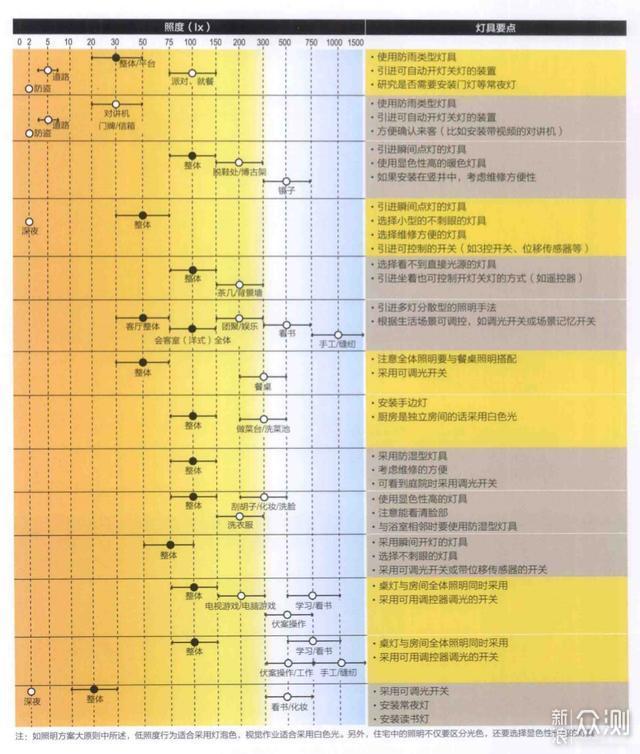 九游体育小白如何一步步搞定全屋灯光设计（上）_新浪众测