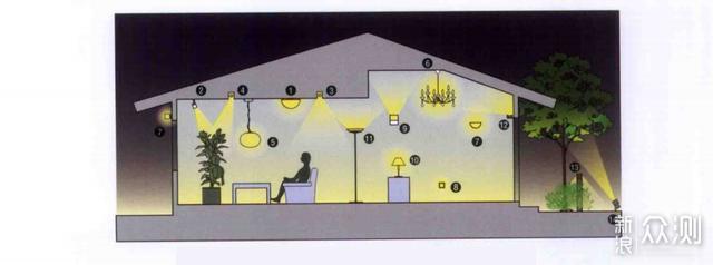 九游体育小白如何一步步搞定全屋灯光设计（上）_新浪众测