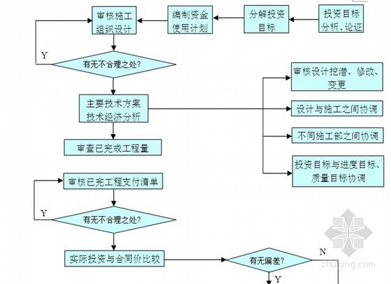 [江苏]河道整治及建筑物拆除改造工程监理大纲