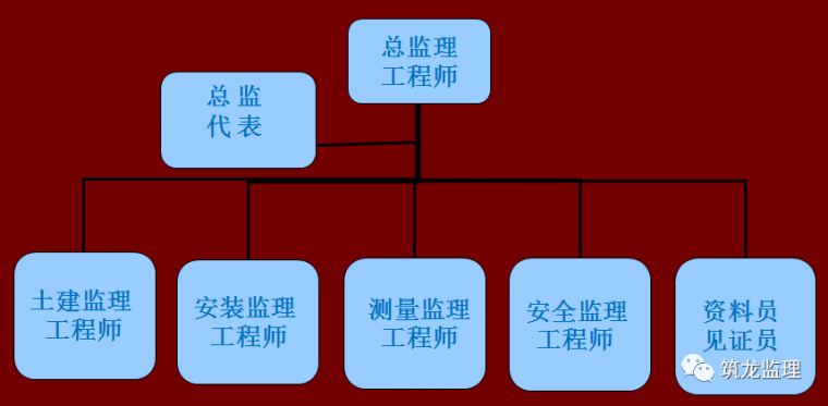 装配式住宅工程监理规划编制指导，附较多流程图！可收藏！