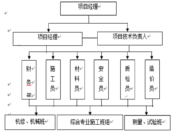 某市政道路改造工程施工总结报告