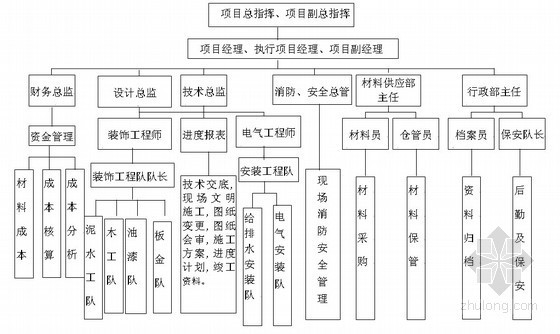 [江苏]机场航站楼室内精九游体育工程施工组织设计(280页)