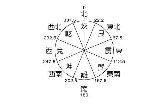 三步教你找到自己家中的财位