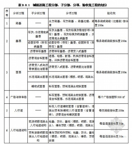 [云南]市政基础设施工程施工质量验收（附全套表格）