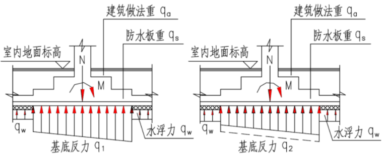 独基加防水板基础设计的有限元方法初探