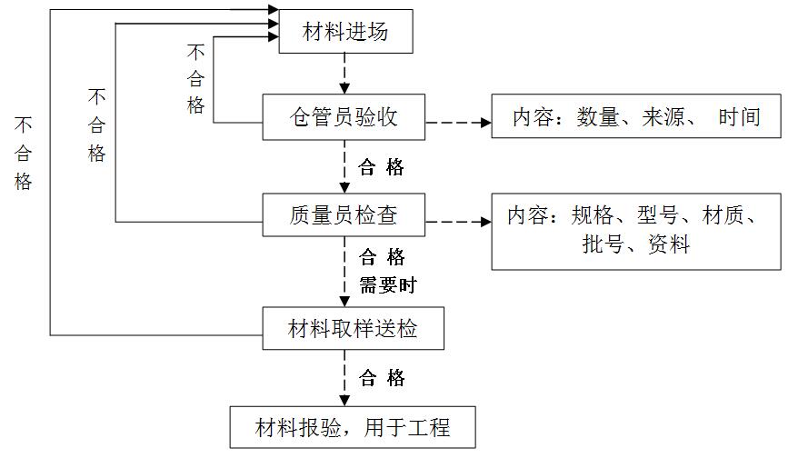 家装工程流程验收表_九游体育工程竣工验收流程_竣工规划验收申请报告