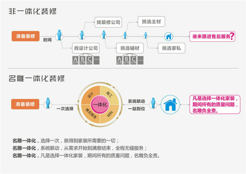 设计和施工有必要分开吗