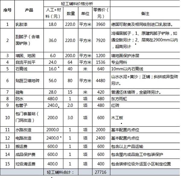 轻工辅料九游体育预算_轻工辅料90平米价格_轻工辅料九游体育主材清单