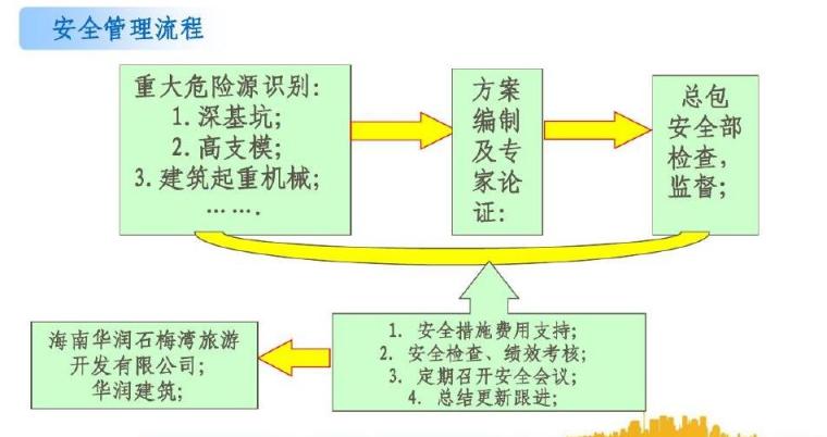 [海南]高层住宅楼项目管理实施规划