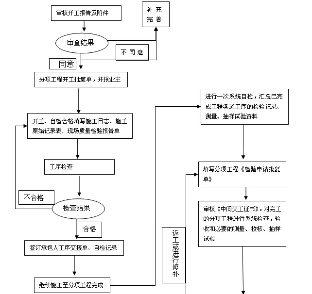 [厦门]公路桥梁提升改造工程监理实施细则（227页，图文丰富）