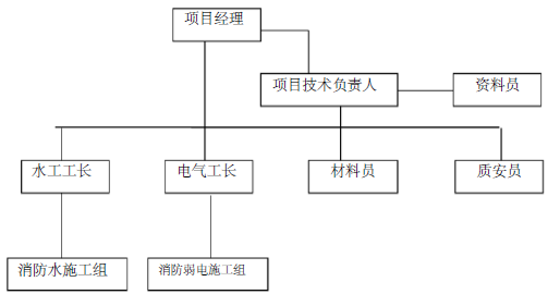 联合厂房消防工程施工组织设计32页