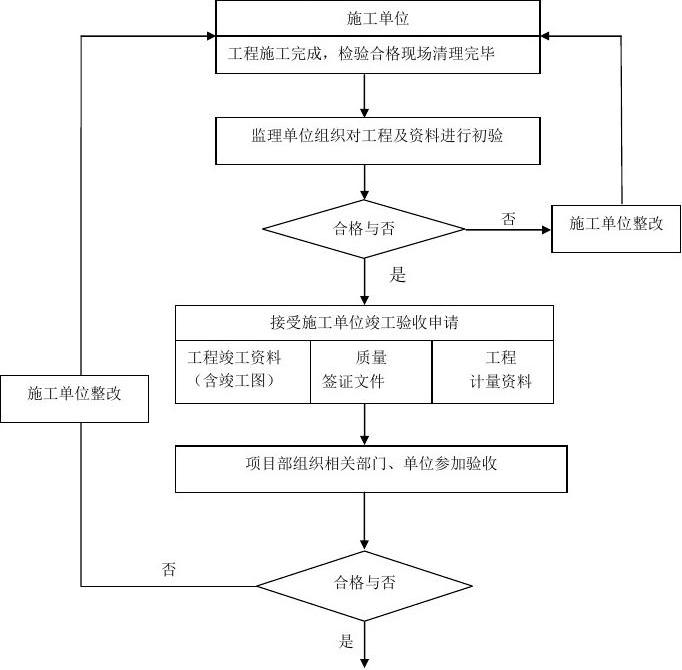 九游体育工程竣工验收流程图_家装工程流程验收表_工程九游体育验收