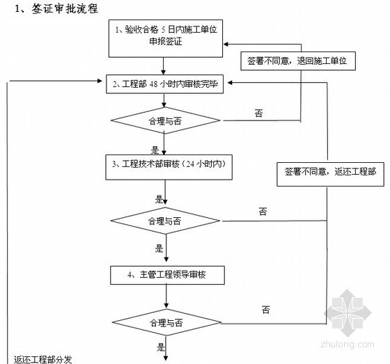 最新知名房地产企业工程管理手册全套（管理流程\工作指引\制度汇编）475页