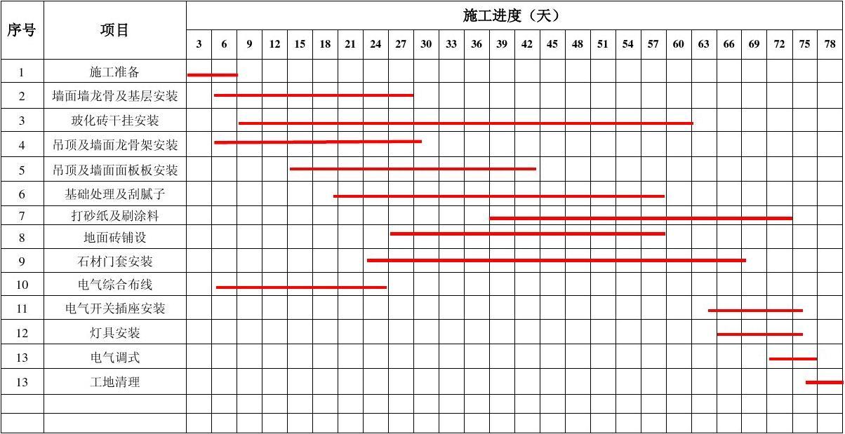 精九游体育住宅施工进度_施工材料进度计划_房建施工周进度计划表