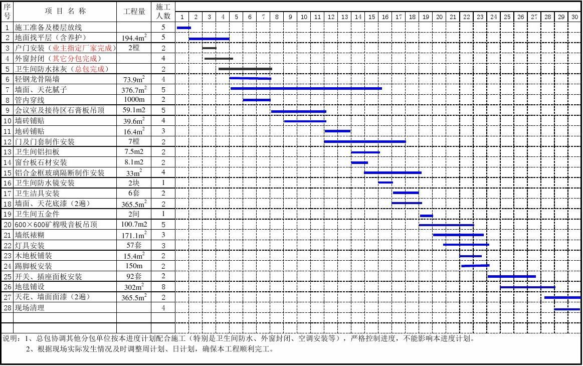 综合布线施工网络进度计划表_施工材料进度计划_精九游体育住宅施工进度