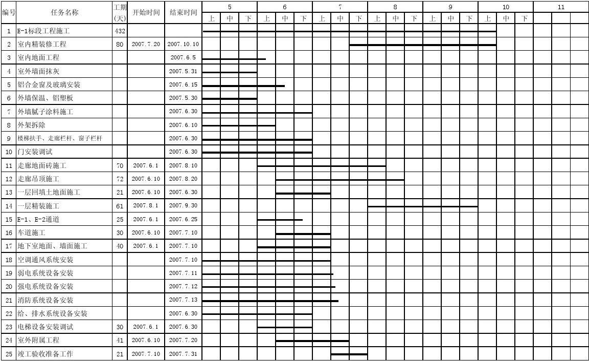 精九游体育住宅施工进度_施工材料进度计划_综合布线施工网络进度计划表