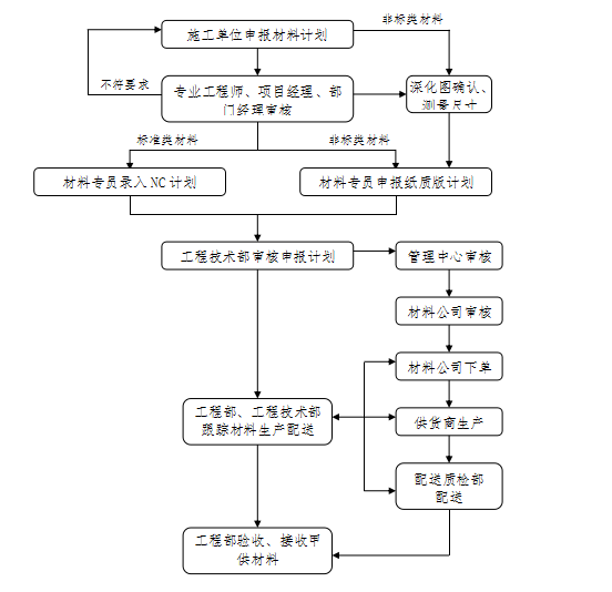 [恒大地产]精九游体育工程管理手册（共109页）