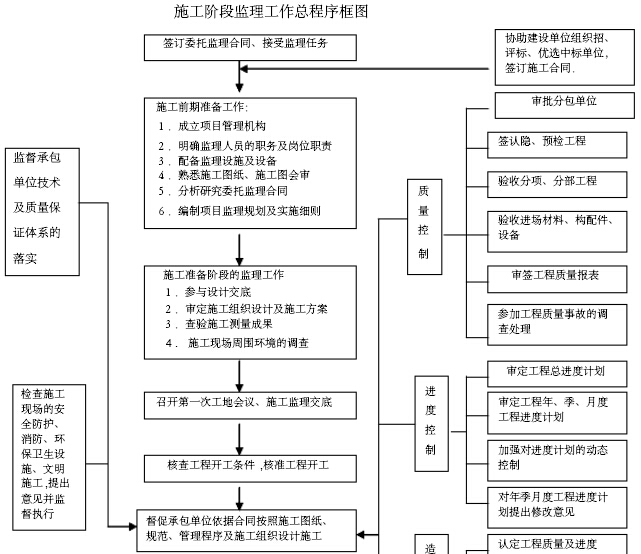 市政工程监理规划（范本）