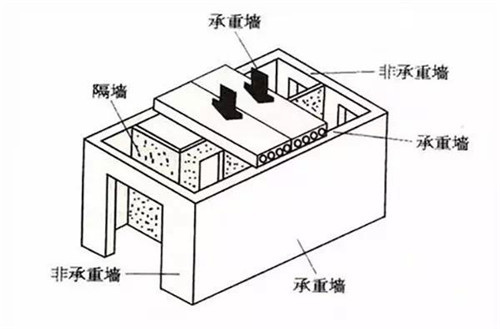 竖向荷载作用下承重纵墙计算简图为_装饰九游体育中拆改承重墙_装饰墙