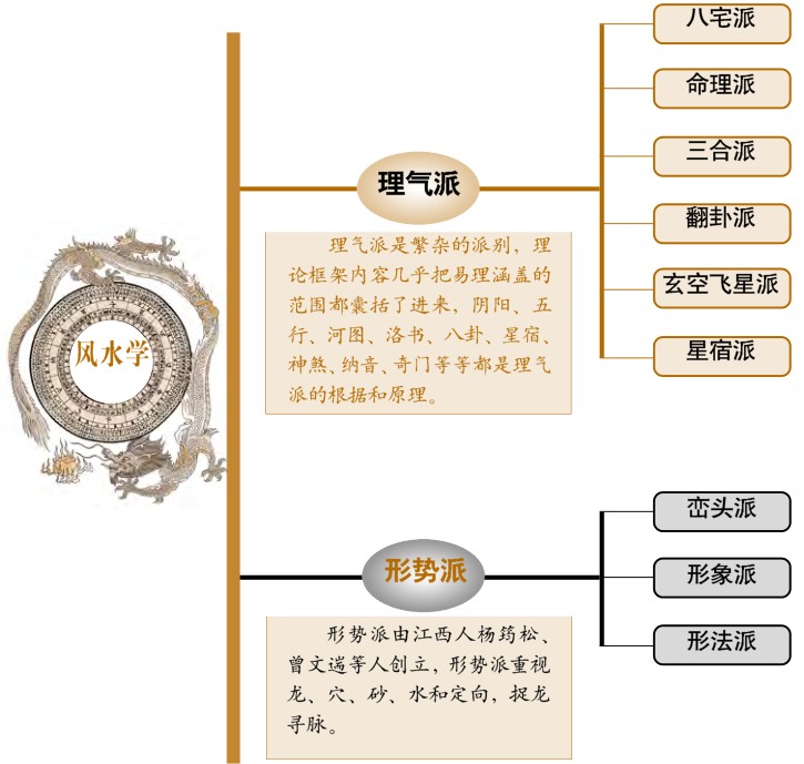 风水的两瓷--理气派和形势派