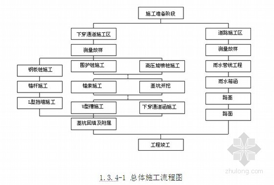 [厦门]市政下穿通道施工组织设计（投标）