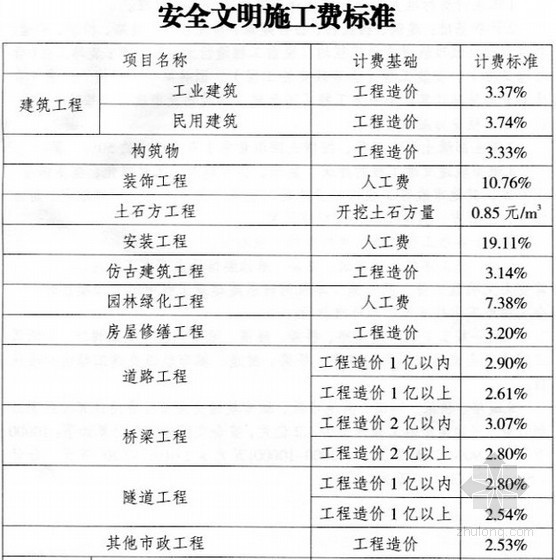 [重庆]建设工程安全文明施工措施费用计取及使用管理规定（2014）