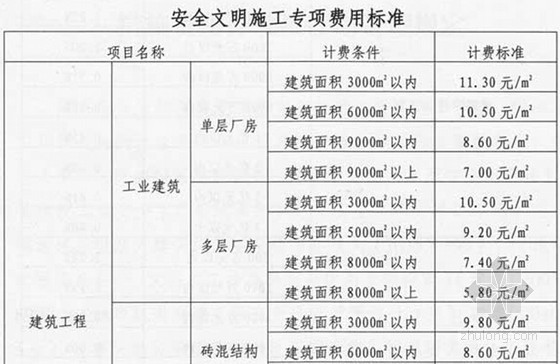 [重庆]安全文明施工措施费用计取及使用管理规定(渝建发[2010]158号)