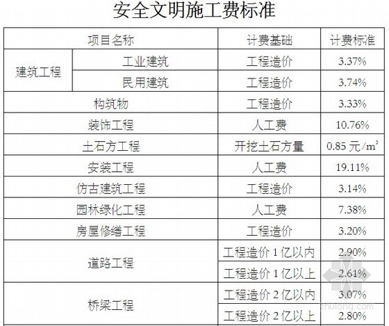 [重庆]建设工程安全文明施工费计取及使用管理规定（2014年3月）