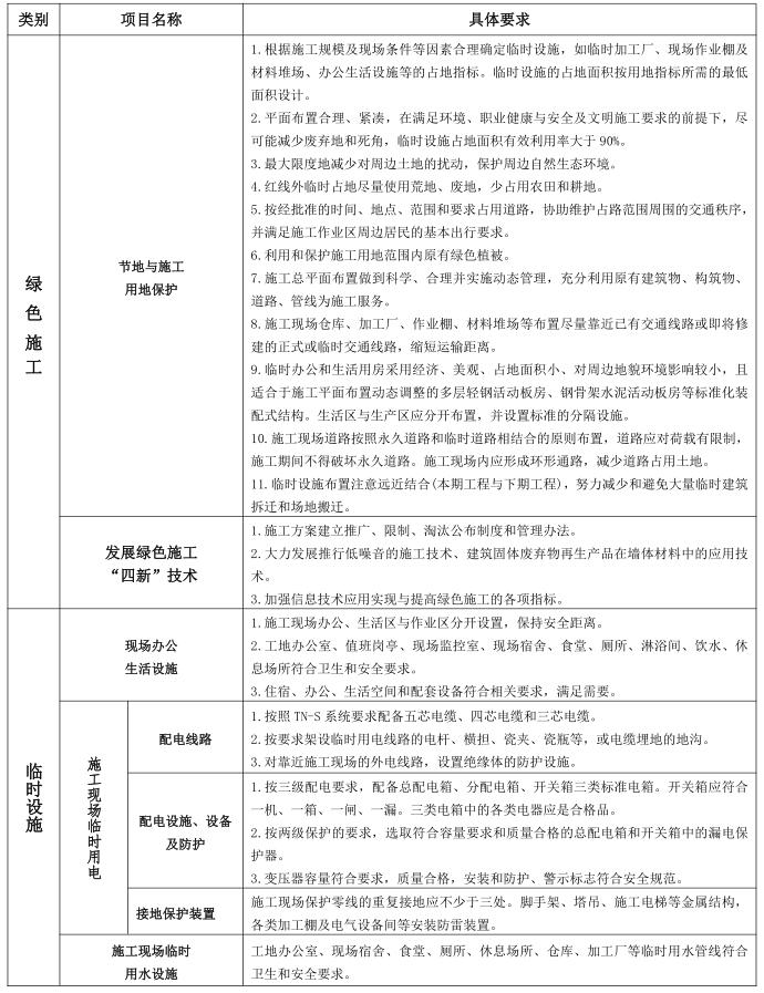 绿色施工安全防护措施项目费工作内容构成表5.jpg