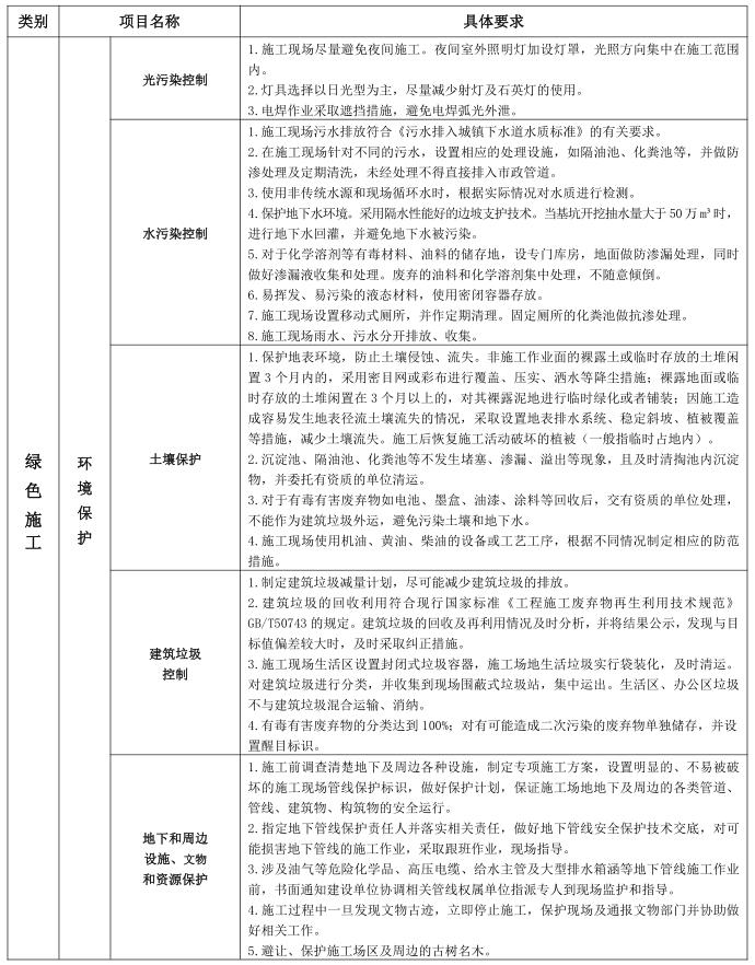 绿色施工安全防护措施项目费工作内容构成表3.jpg