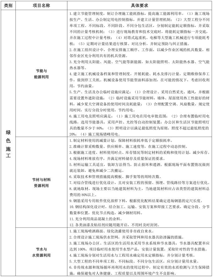 绿色施工安全防护措施项目费工作内容构成表4.jpg