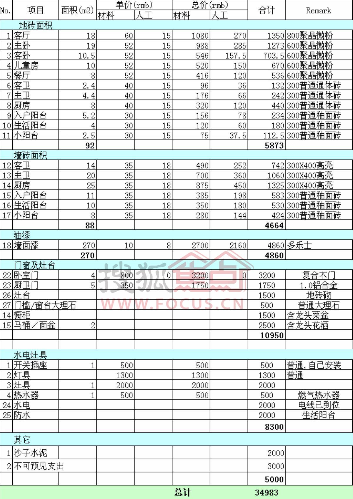 公路工程预算8-2表_大东城二期115平户型图_115平九游体育预算表