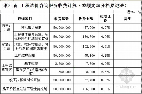 [浙江]2009版造价咨询收费标准计算公式（excel版）