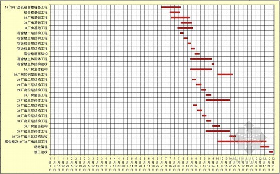 工业厂房工程施工进度计划横道图（自动计算）