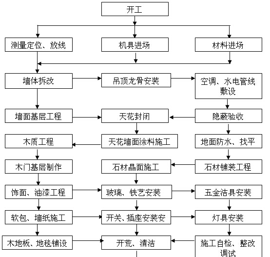 [陕西]酒店室内装饰工程施工组织设计（150页）