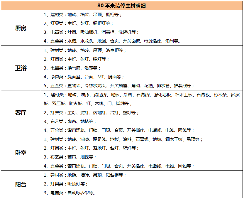 80平米九游体育主材明细